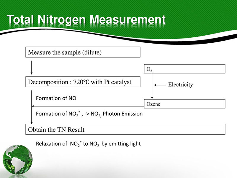 Cách đo lường nitơ trong nước thải