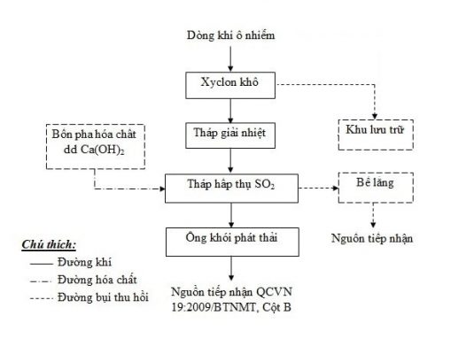 công nghệ hệ thống xử lý khí thải lò hơi công nghệ hệ thống xử lý khí thải lò hơi
