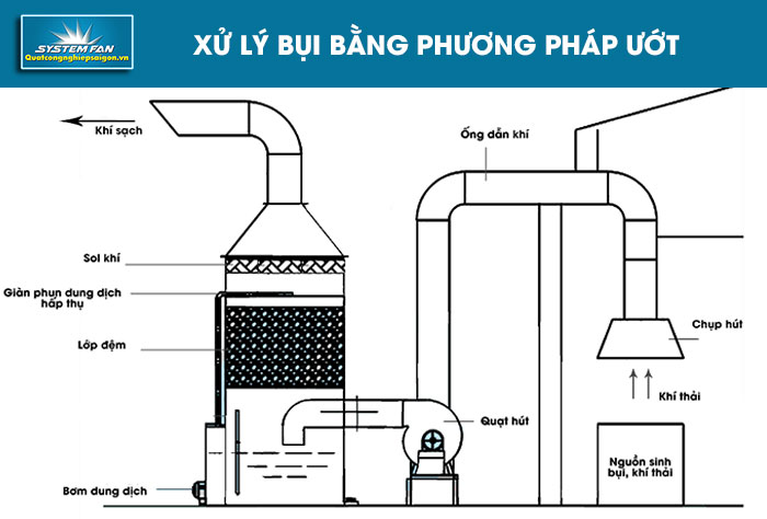 Xử lý bụi bằng phương pháp ướt là gì? Ưu nhược điểm